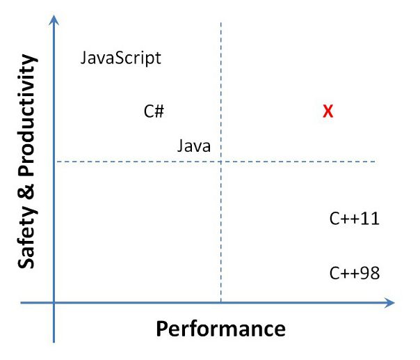 Graph of performance to safety ratio